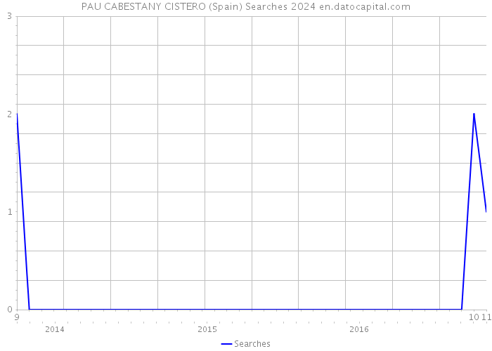 PAU CABESTANY CISTERO (Spain) Searches 2024 