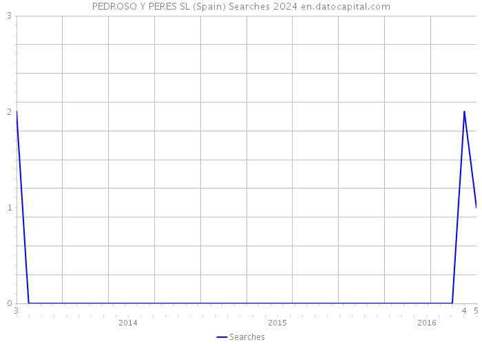 PEDROSO Y PERES SL (Spain) Searches 2024 