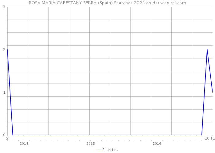 ROSA MARIA CABESTANY SERRA (Spain) Searches 2024 