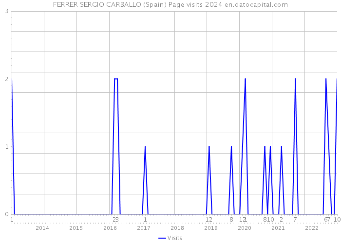 FERRER SERGIO CARBALLO (Spain) Page visits 2024 