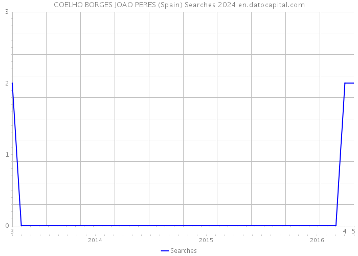 COELHO BORGES JOAO PERES (Spain) Searches 2024 