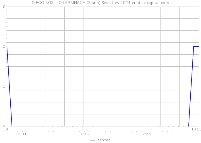 DIEGO ROSILLO LARRINAGA (Spain) Searches 2024 