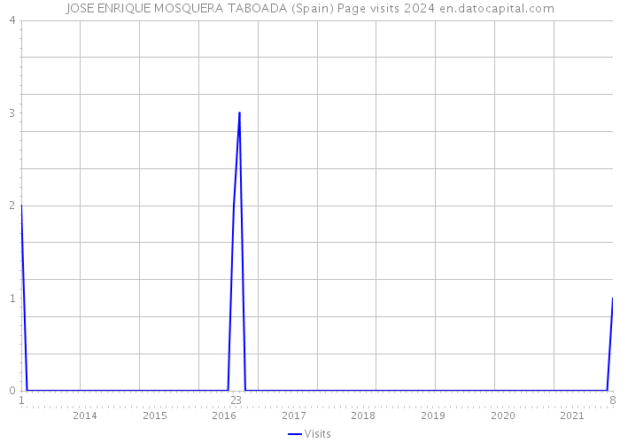 JOSE ENRIQUE MOSQUERA TABOADA (Spain) Page visits 2024 