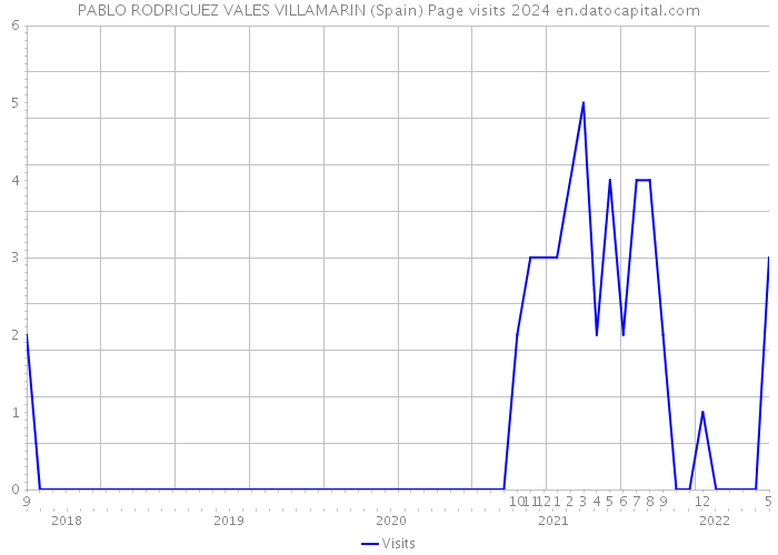 PABLO RODRIGUEZ VALES VILLAMARIN (Spain) Page visits 2024 