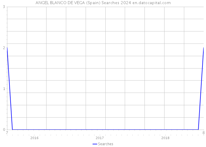 ANGEL BLANCO DE VEGA (Spain) Searches 2024 