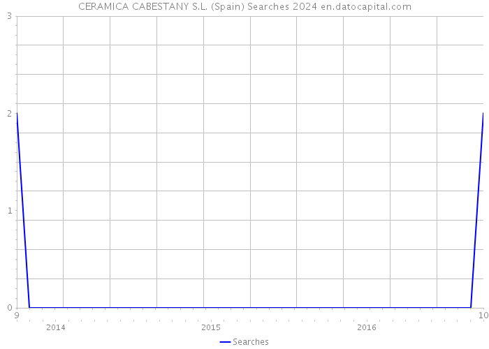 CERAMICA CABESTANY S.L. (Spain) Searches 2024 