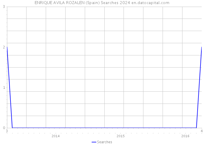 ENRIQUE AVILA ROZALEN (Spain) Searches 2024 