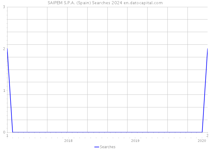 SAIPEM S.P.A. (Spain) Searches 2024 
