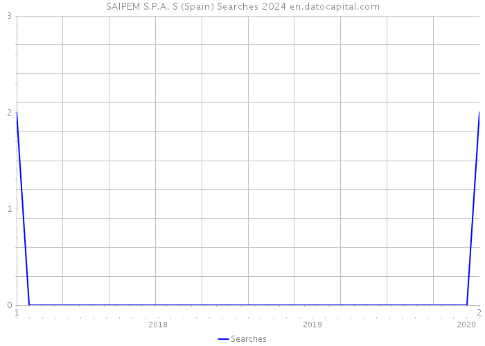 SAIPEM S.P.A. S (Spain) Searches 2024 