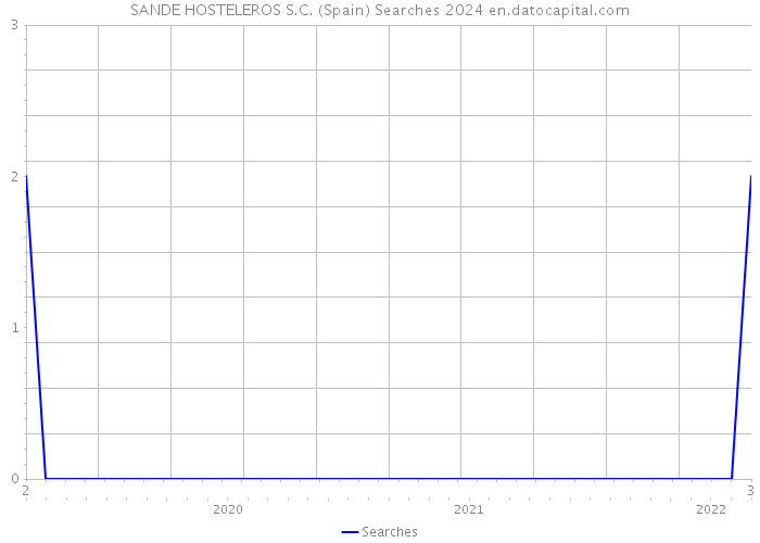 SANDE HOSTELEROS S.C. (Spain) Searches 2024 