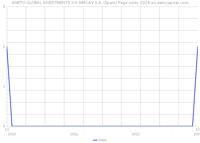 ANETO GLOBAL INVESTMENTS XXI SIMCAV S.A. (Spain) Page visits 2024 