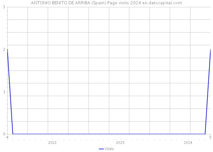 ANTONIO BENITO DE ARRIBA (Spain) Page visits 2024 