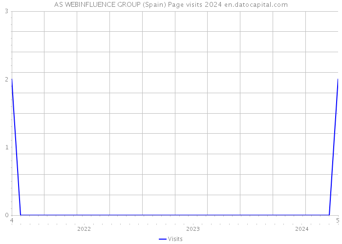 AS WEBINFLUENCE GROUP (Spain) Page visits 2024 