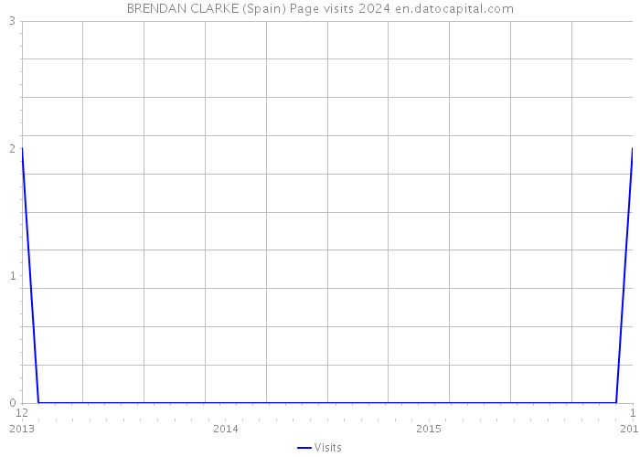 BRENDAN CLARKE (Spain) Page visits 2024 