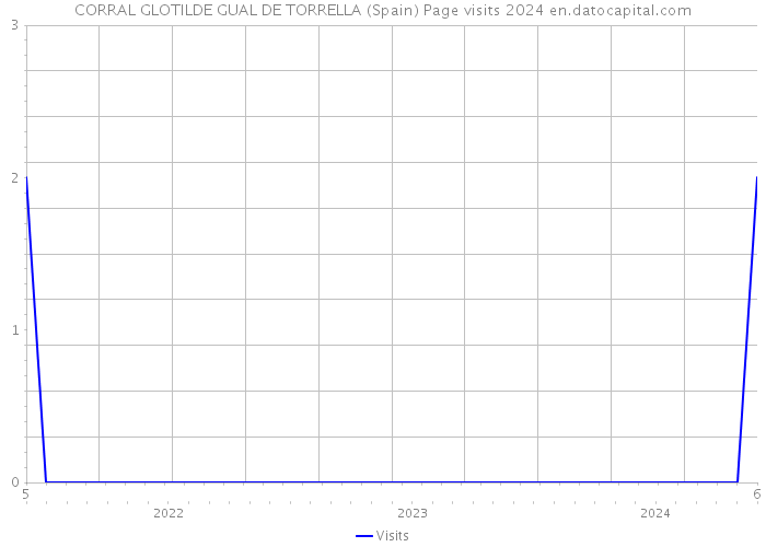 CORRAL GLOTILDE GUAL DE TORRELLA (Spain) Page visits 2024 