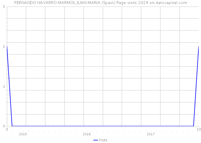 FERNANDO NAVARRO MARMOL JUAN MARIA (Spain) Page visits 2024 