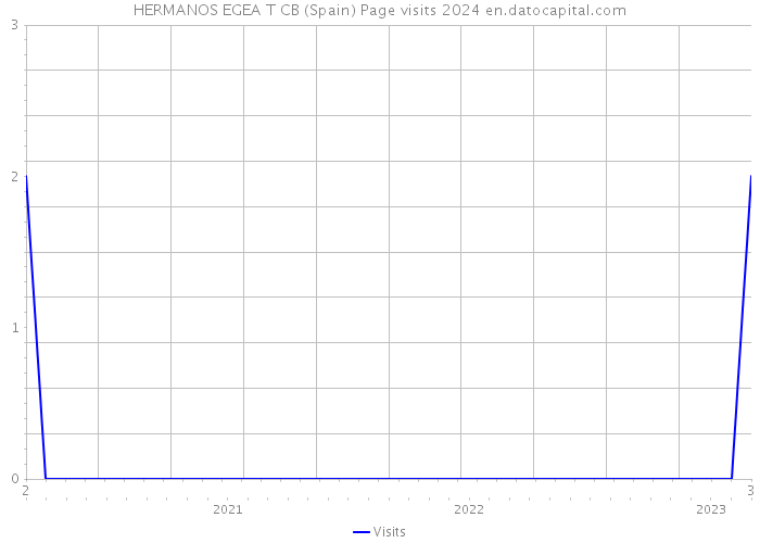 HERMANOS EGEA T CB (Spain) Page visits 2024 