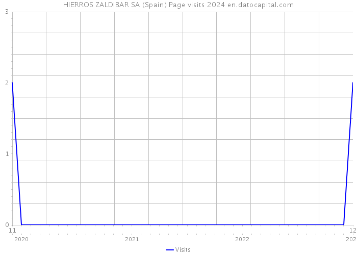 HIERROS ZALDIBAR SA (Spain) Page visits 2024 