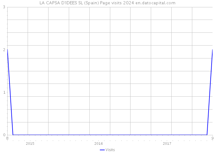 LA CAPSA D'IDEES SL (Spain) Page visits 2024 
