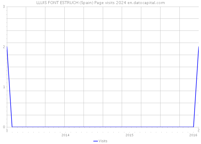 LLUIS FONT ESTRUCH (Spain) Page visits 2024 