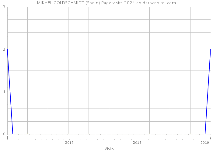 MIKAEL GOLDSCHMIDT (Spain) Page visits 2024 