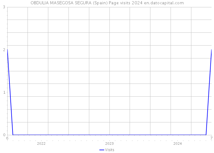 OBDULIA MASEGOSA SEGURA (Spain) Page visits 2024 