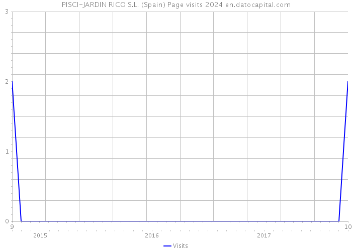 PISCI-JARDIN RICO S.L. (Spain) Page visits 2024 