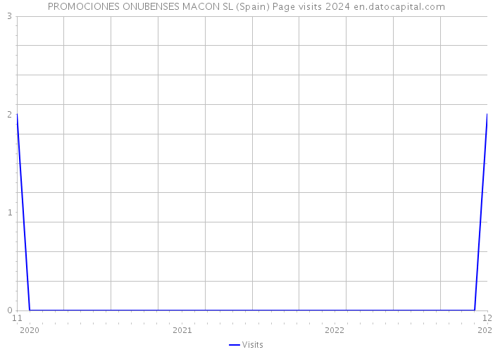 PROMOCIONES ONUBENSES MACON SL (Spain) Page visits 2024 