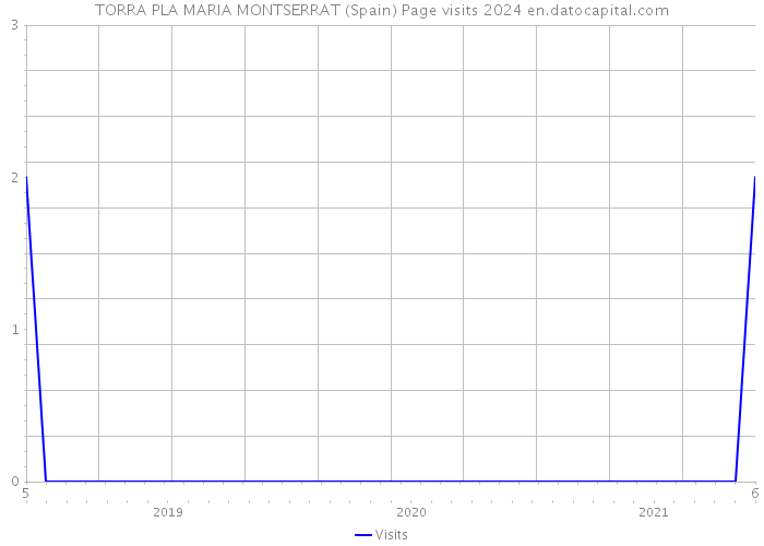 TORRA PLA MARIA MONTSERRAT (Spain) Page visits 2024 