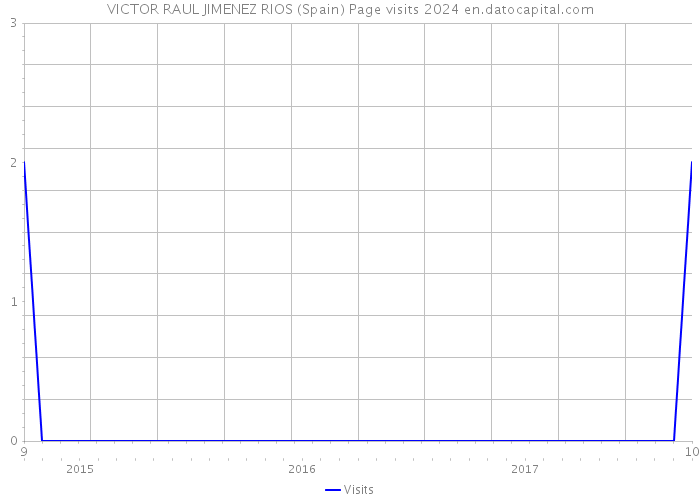 VICTOR RAUL JIMENEZ RIOS (Spain) Page visits 2024 