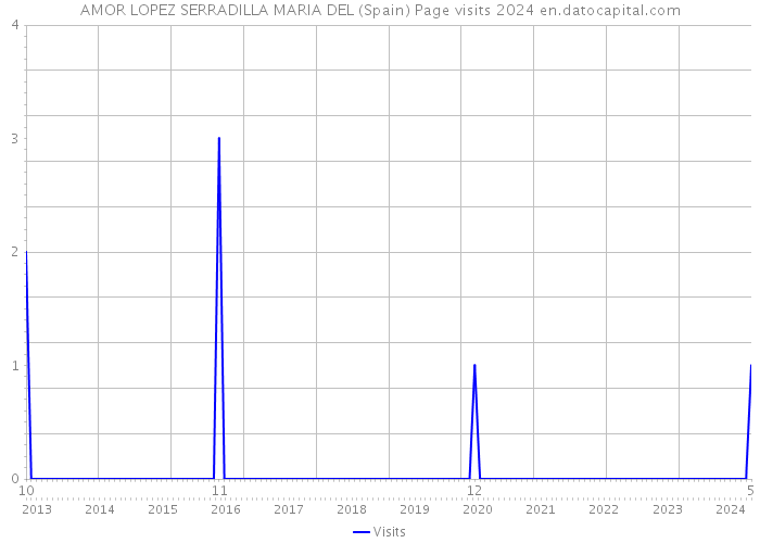 AMOR LOPEZ SERRADILLA MARIA DEL (Spain) Page visits 2024 