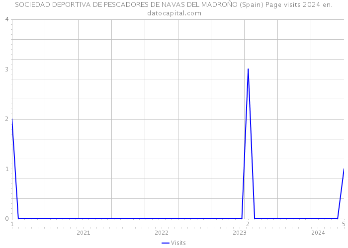 SOCIEDAD DEPORTIVA DE PESCADORES DE NAVAS DEL MADROÑO (Spain) Page visits 2024 
