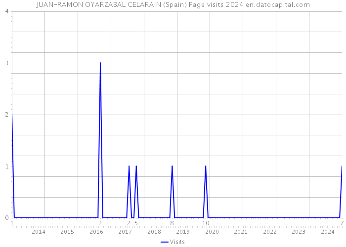JUAN-RAMON OYARZABAL CELARAIN (Spain) Page visits 2024 