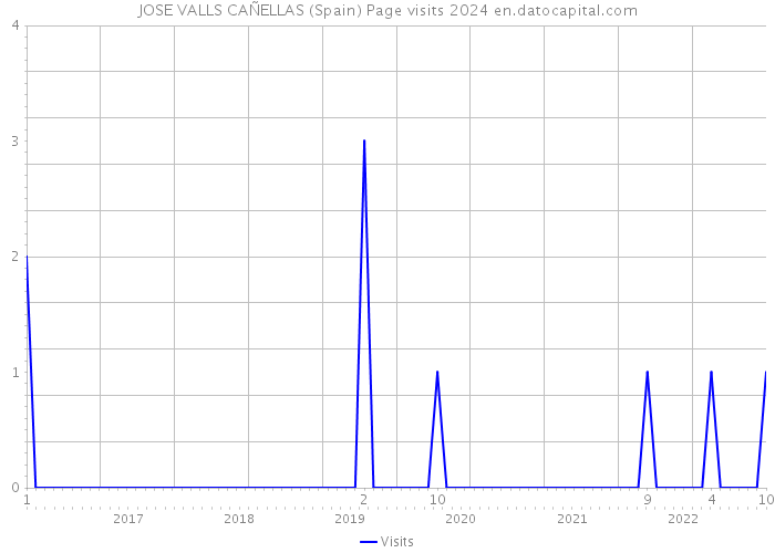 JOSE VALLS CAÑELLAS (Spain) Page visits 2024 