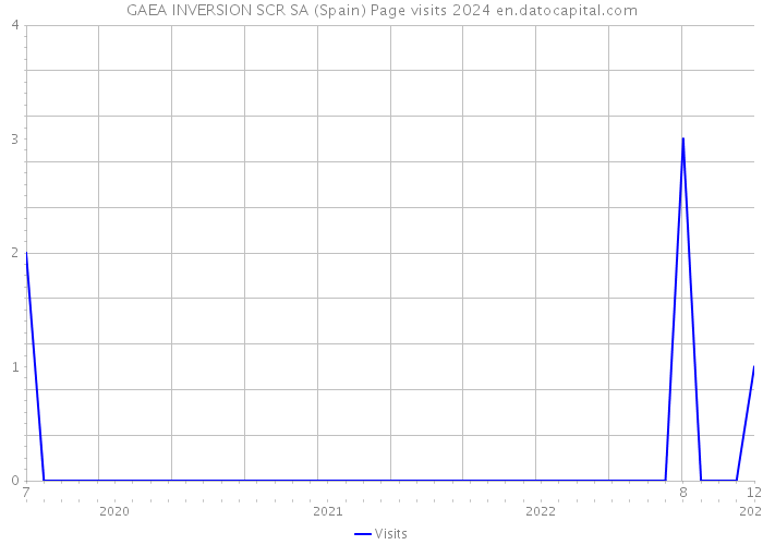 GAEA INVERSION SCR SA (Spain) Page visits 2024 
