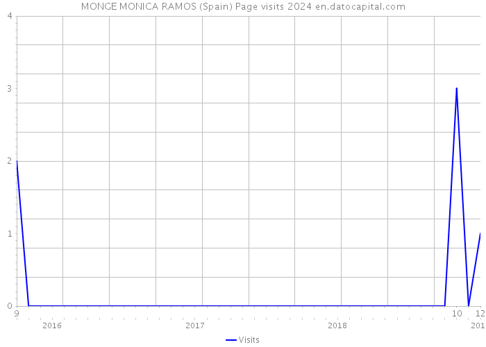 MONGE MONICA RAMOS (Spain) Page visits 2024 