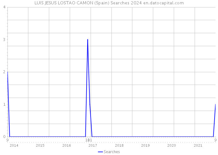 LUIS JESUS LOSTAO CAMON (Spain) Searches 2024 