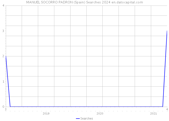 MANUEL SOCORRO PADRON (Spain) Searches 2024 