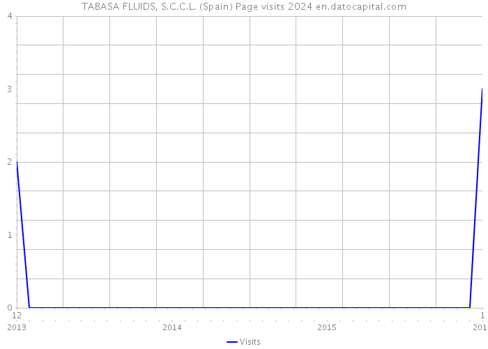 TABASA FLUIDS, S.C.C.L. (Spain) Page visits 2024 