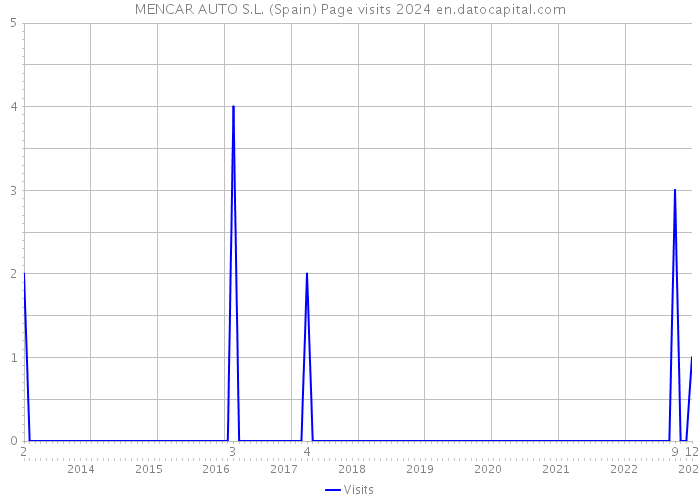 MENCAR AUTO S.L. (Spain) Page visits 2024 