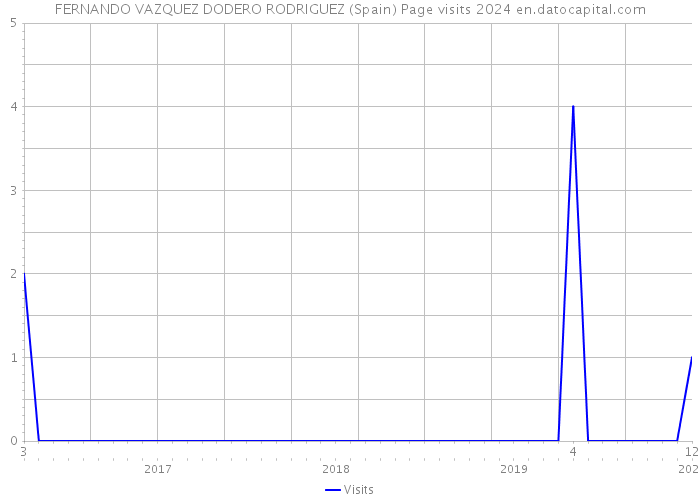 FERNANDO VAZQUEZ DODERO RODRIGUEZ (Spain) Page visits 2024 