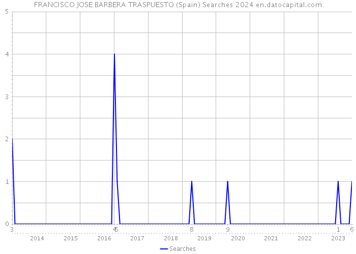 FRANCISCO JOSE BARBERA TRASPUESTO (Spain) Searches 2024 