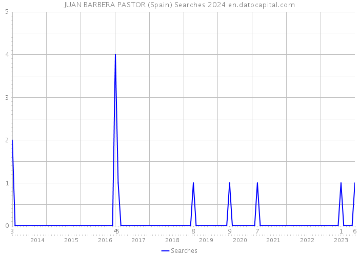 JUAN BARBERA PASTOR (Spain) Searches 2024 