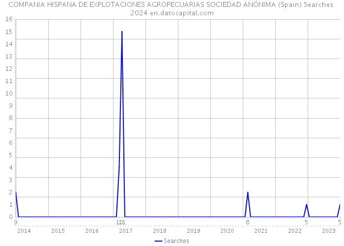 COMPANIA HISPANA DE EXPLOTACIONES AGROPECUARIAS SOCIEDAD ANÓNIMA (Spain) Searches 2024 