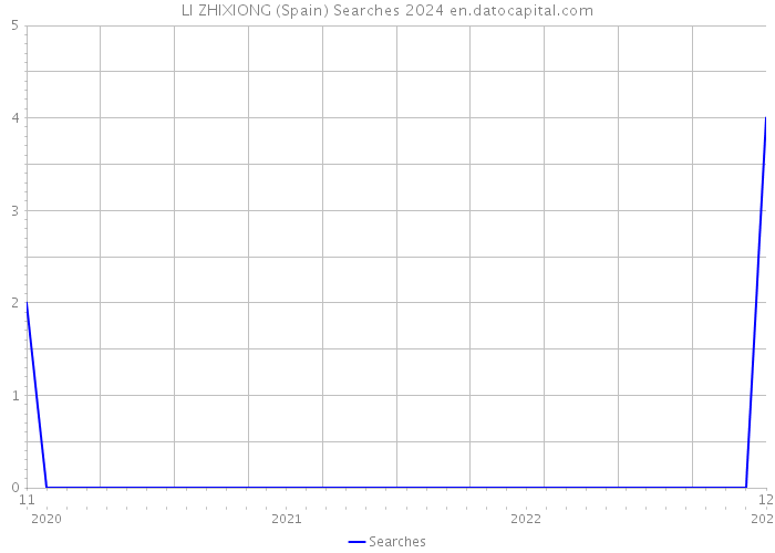 LI ZHIXIONG (Spain) Searches 2024 