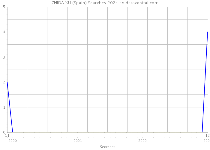 ZHIDA XU (Spain) Searches 2024 