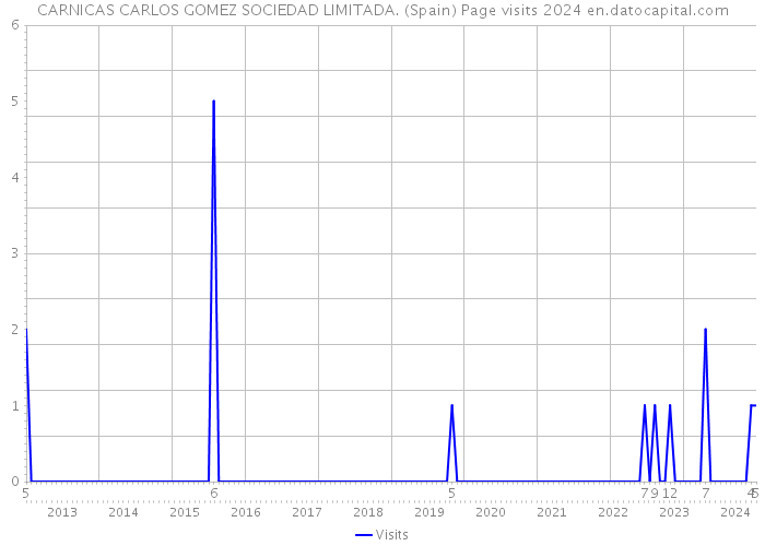 CARNICAS CARLOS GOMEZ SOCIEDAD LIMITADA. (Spain) Page visits 2024 