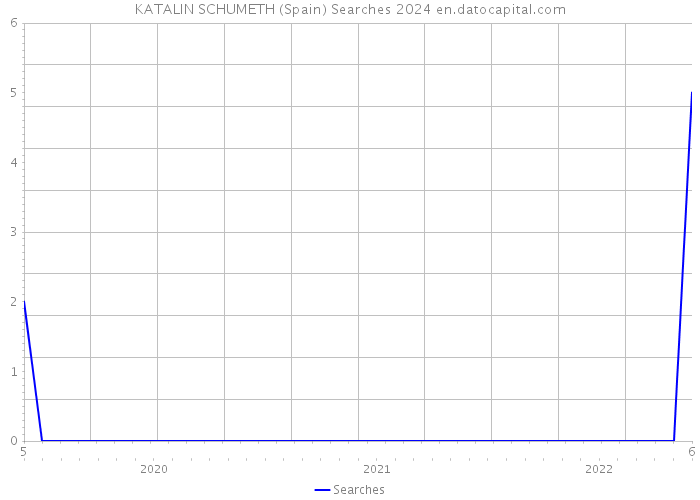 KATALIN SCHUMETH (Spain) Searches 2024 