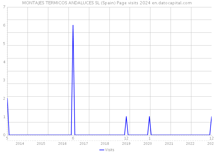 MONTAJES TERMICOS ANDALUCES SL (Spain) Page visits 2024 