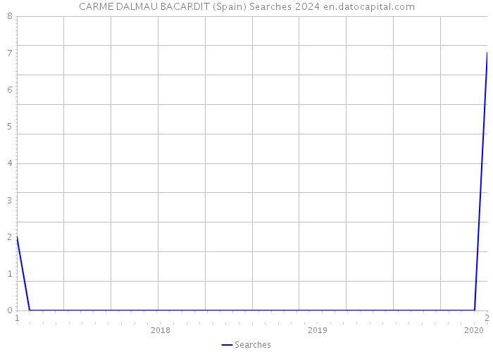 CARME DALMAU BACARDIT (Spain) Searches 2024 